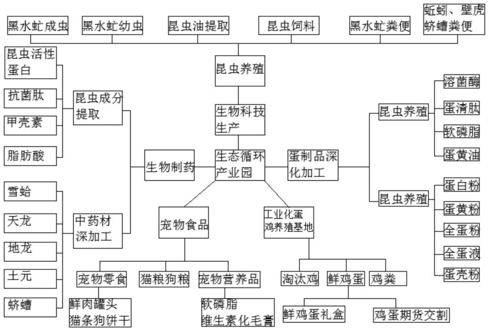 利用有机质垃圾的生态循环产业方法及产业系统与流程