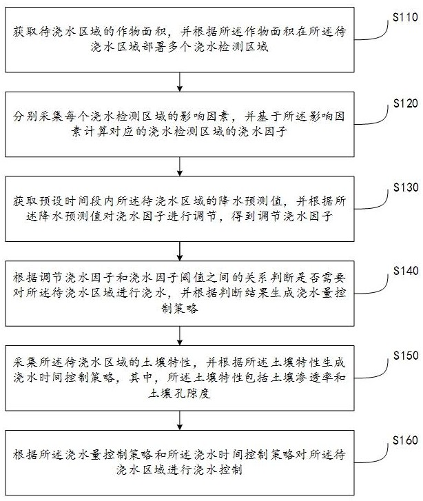 一种用于农业生产的智能化浇水控制方法及系统