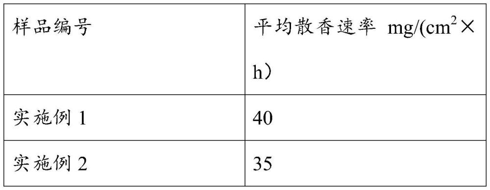 一种具有香气缓释多孔陶瓷的制备方法及其在滤棒中的应用与流程