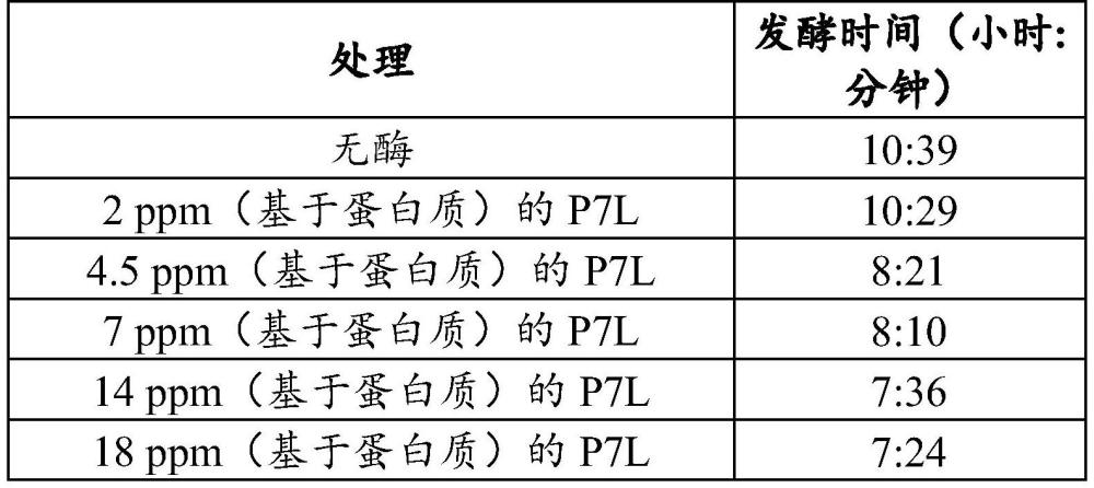 采用微生物和蛋白酶、优选金属蛋白酶的组合的基于植物的发酵产品的制备的制作方法