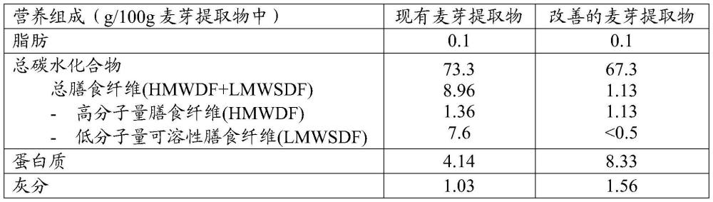 采用裂解多糖单加氧酶（LPMO）与蛋白酶的组合来增加谷物工艺中的水解效率的制作方法