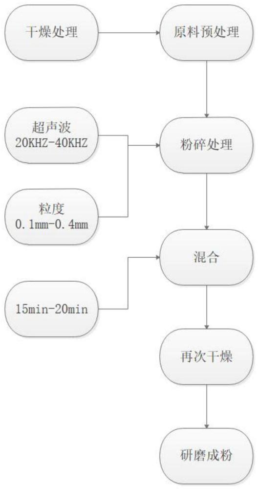 一种鲍鱼预混料及生产工艺的制作方法