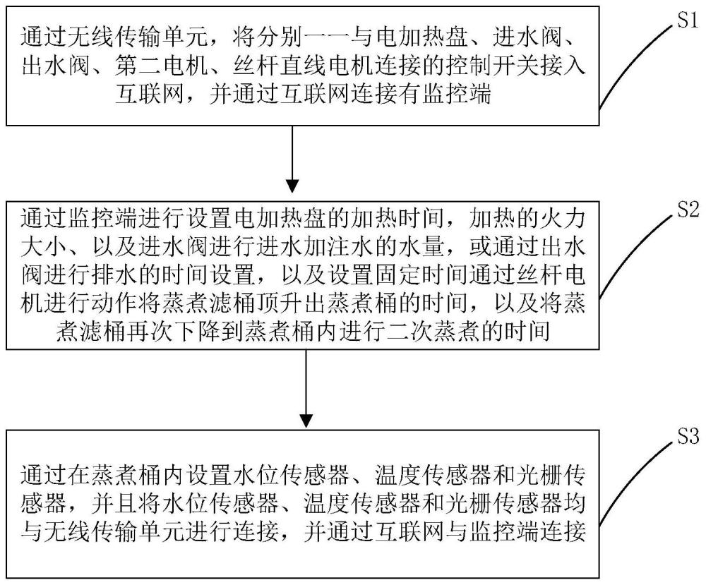 一种自动循环控制食品蒸煮的方法和系统与流程