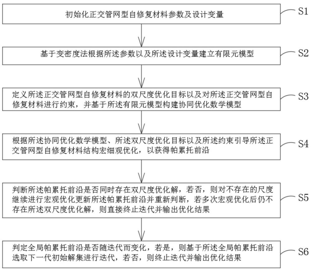 正交管网型自修复材料双尺度多目标变密度优化方法