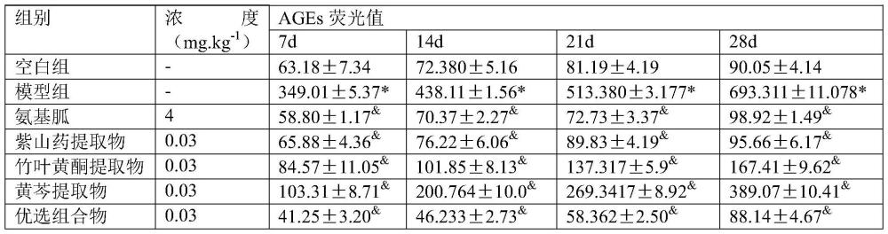 一种含天然产物提取物组合物的抗糖化、抗衰老的口服液的制作方法