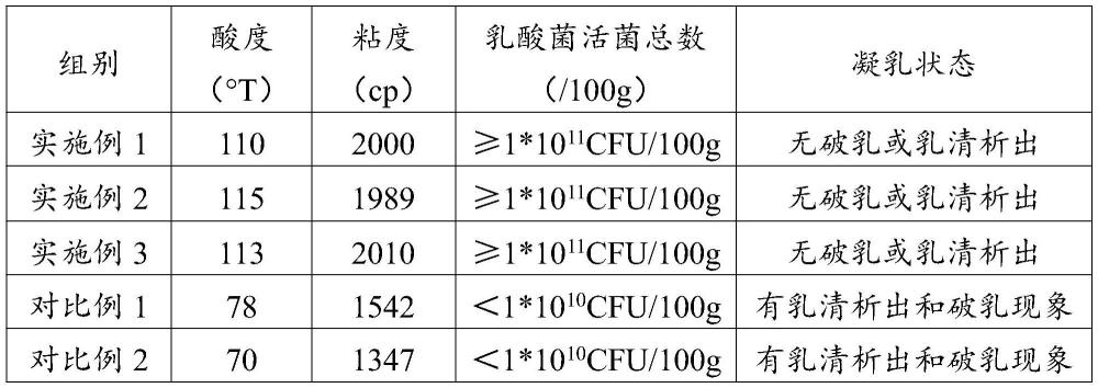 一种高膳食纤维酸奶及其制备方法与流程