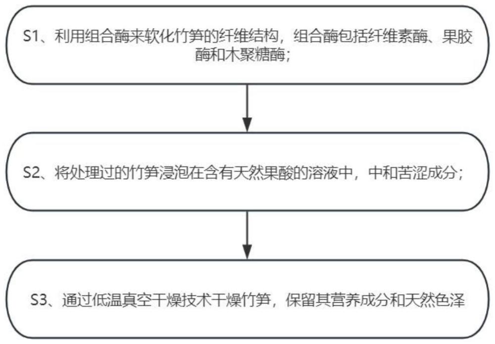 一种用于竹笋食品的加工的脱苦涩方法与流程