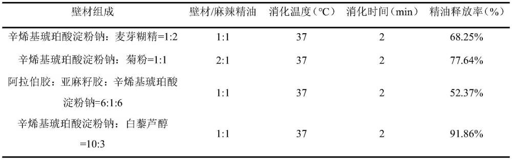 一种结合香辛料精油微胶囊的麻辣月饼制备方法与流程