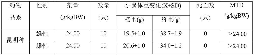 一种具有降血糖复方制剂及其制备方法和用途与流程