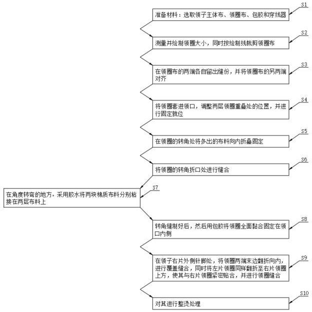 一种领口拐角凹陷平整工艺的制作方法