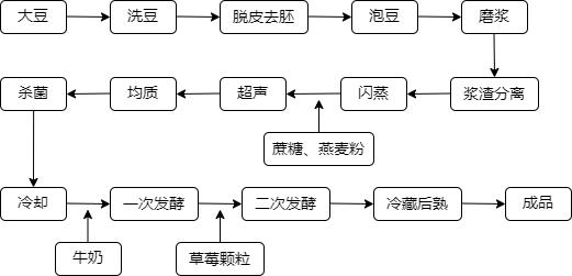 一种复合营养发酵豆乳的制备方法