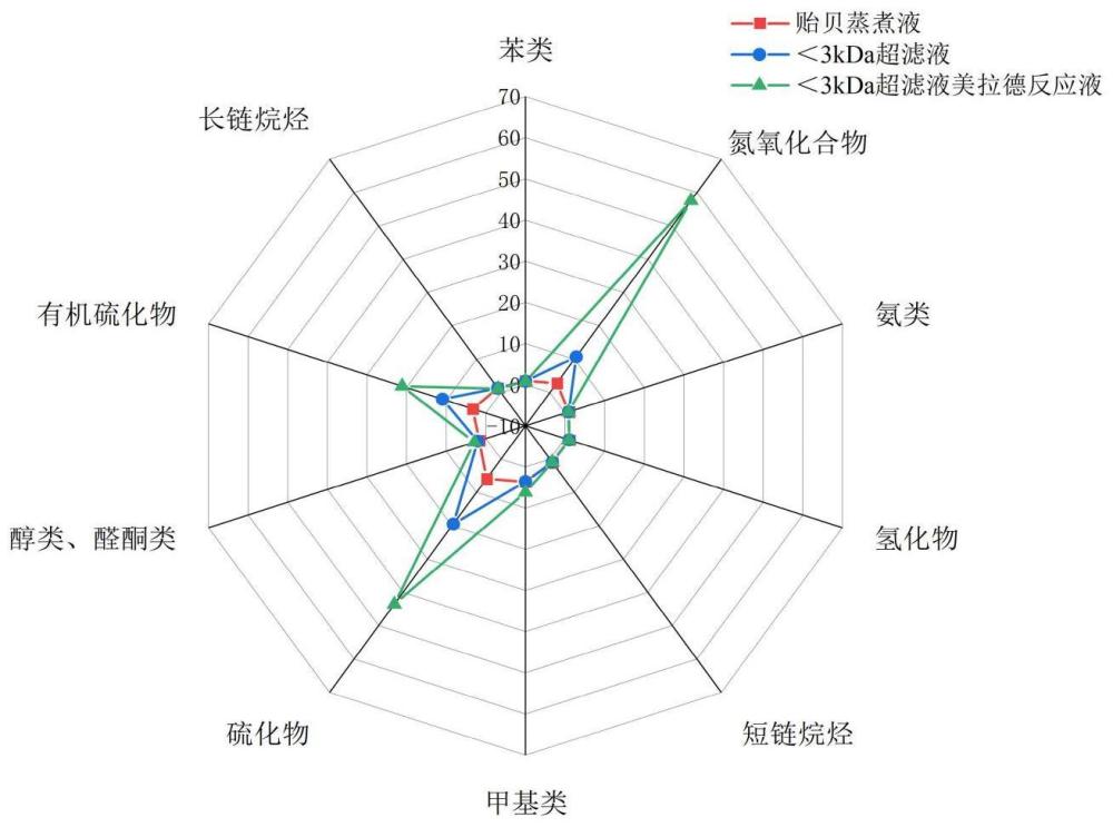 一种基于贻贝蒸煮液的增香提鲜调味基料及其制备方法和应用