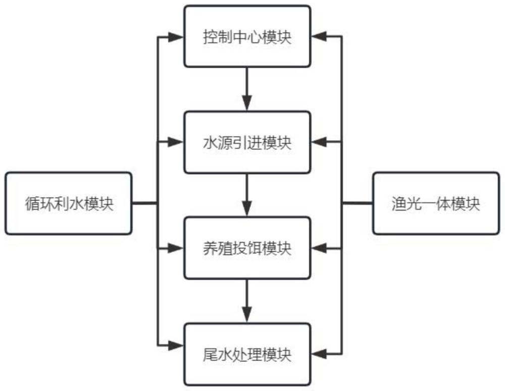 一种适用于渔光一体环境的2-8池塘内循环水产养殖系统的制作方法