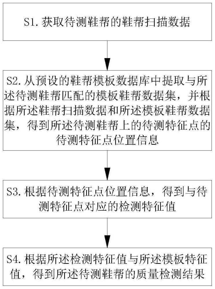 一种鞋帮入楦质量检测方法、系统、设备及程序产品与流程