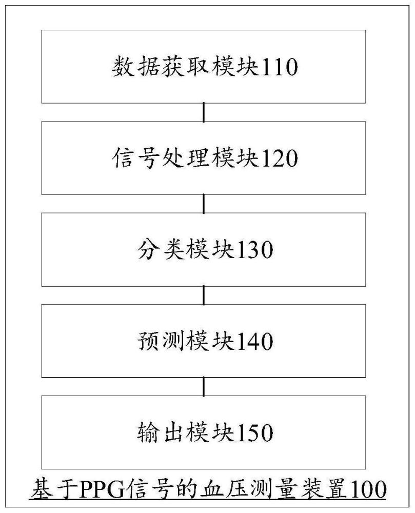 基于PPG信号的血压测量方法、装置、系统及存储介质与流程