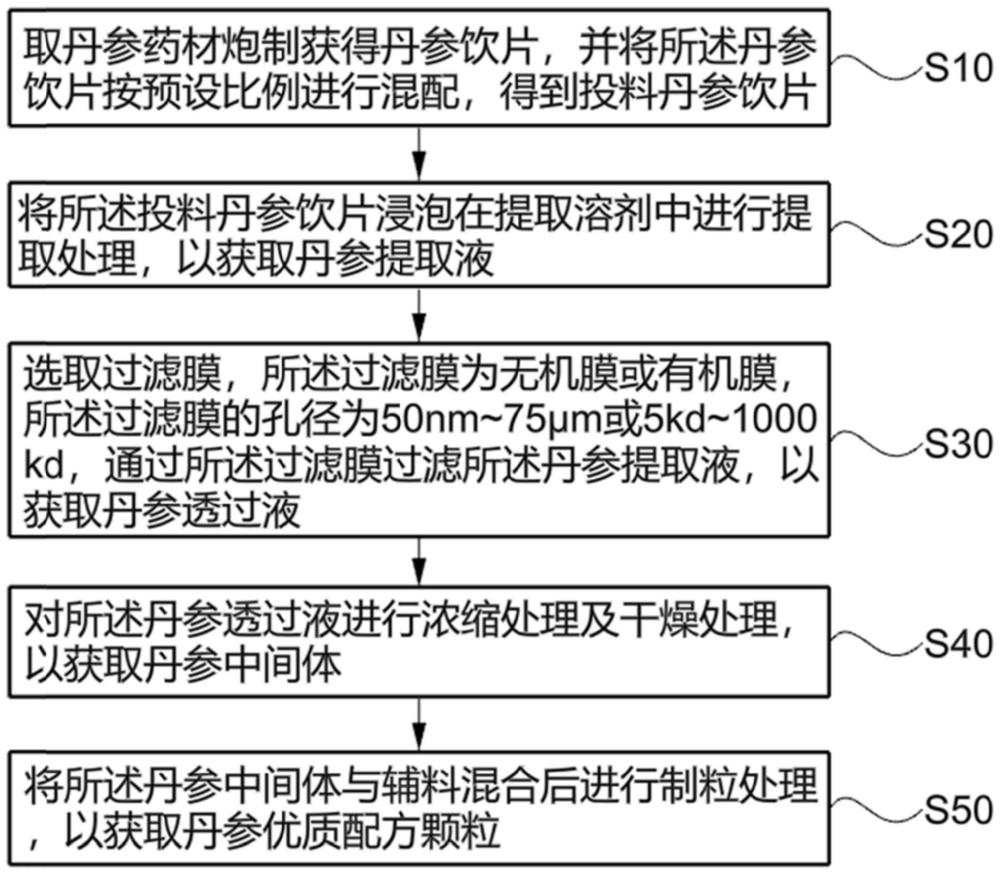 一种丹参优质配方颗粒的制备方法与流程