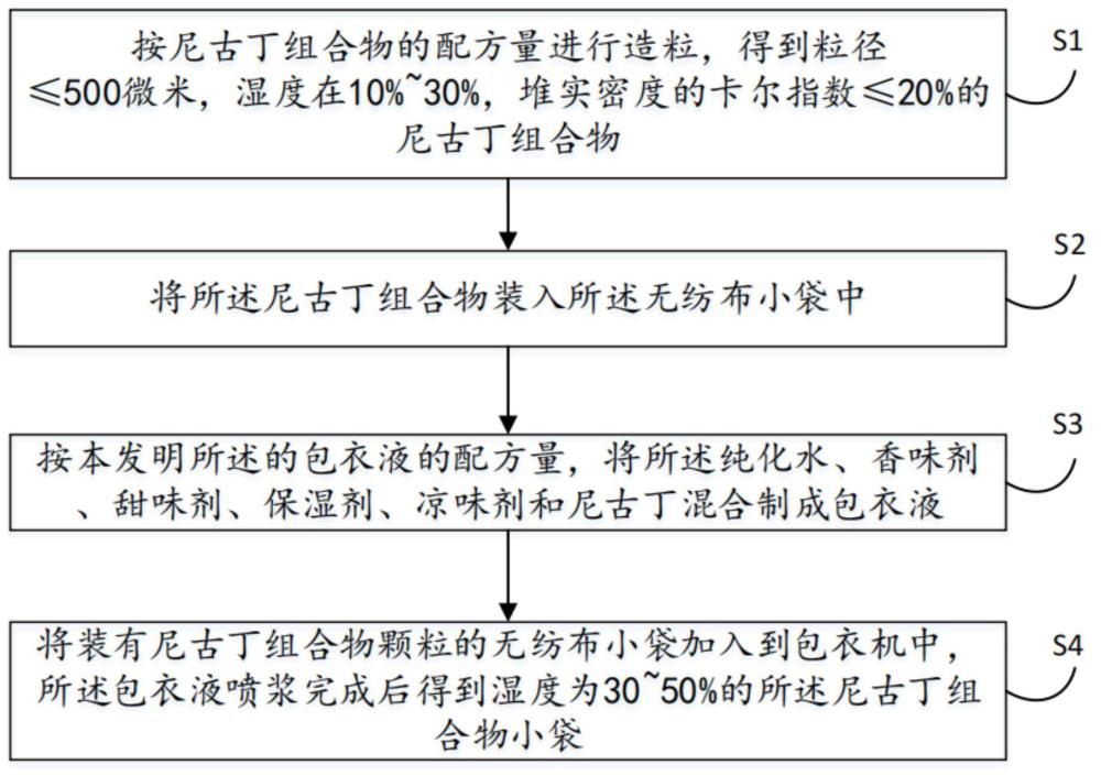 尼古丁组合物小袋及其制备方法与流程