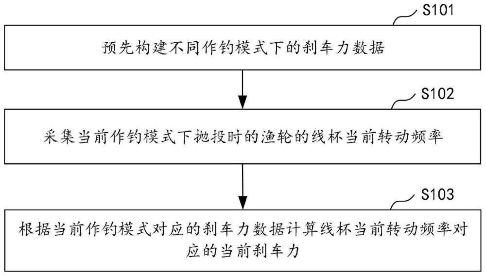 一种智能变频电磁刹车方法、系统及渔轮与流程