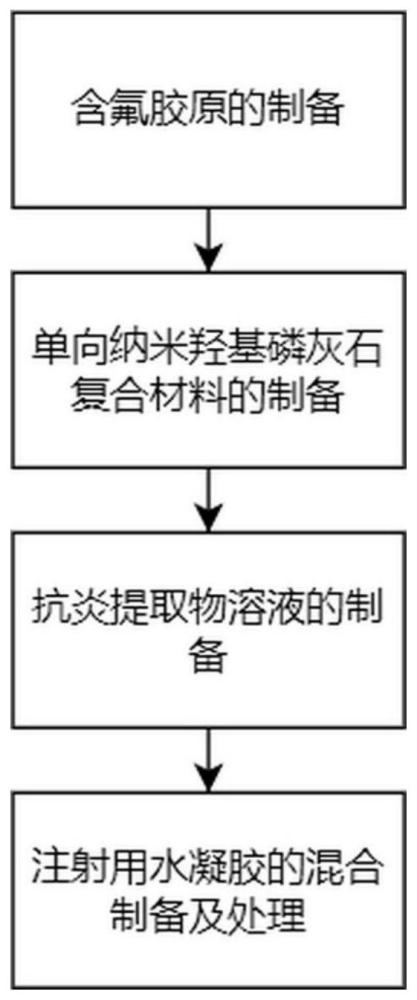 一种注射用复合羟基磷灰石填充剂的制备方法与流程