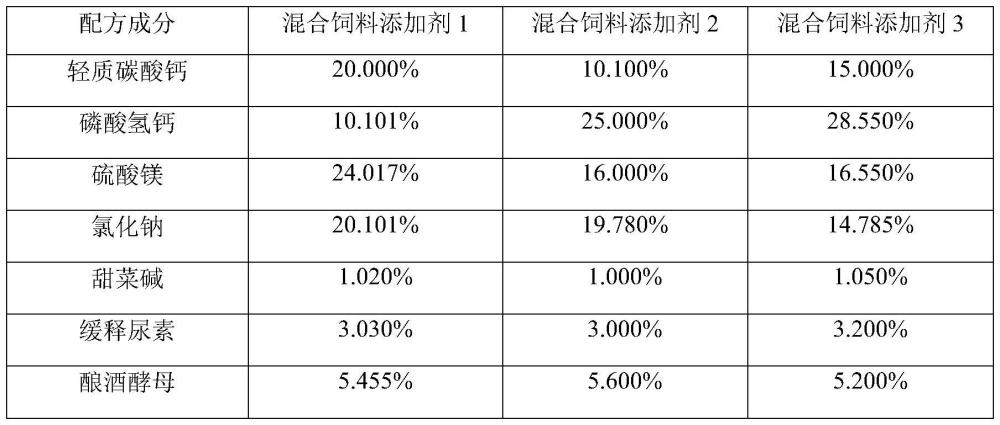 一种育肥肉牛混合饲料添加剂及其制备方法和应用