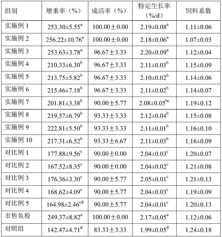 一种鱼粉替代物及其制备方法和应用与流程