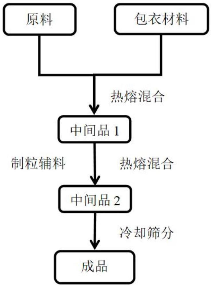 一种过瘤胃氯化胆碱及其制备方法和应用与流程