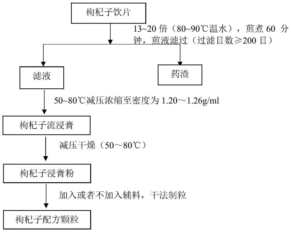 一种枸杞子配方颗粒及其制备方法与流程