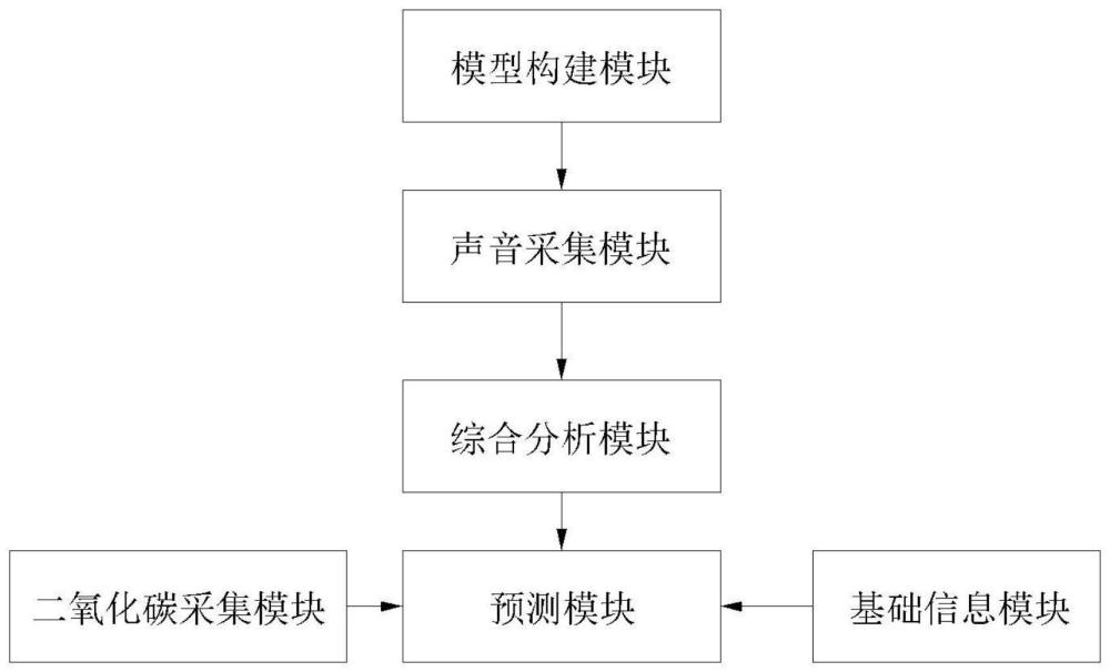 无痛支气管镜检查下低氧血症的多变量预测系统的制作方法