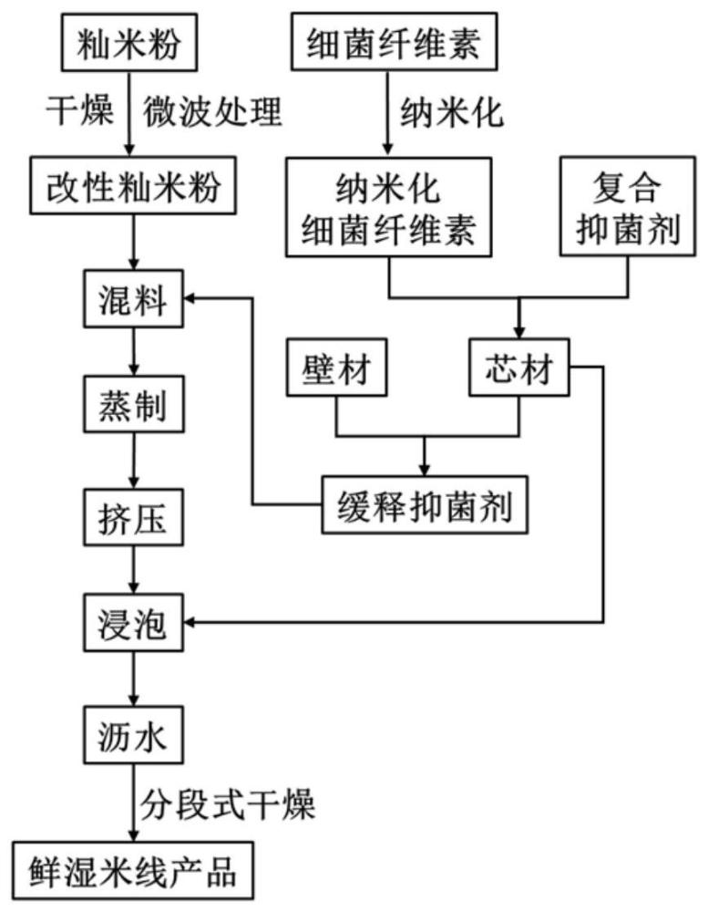 一种鲜湿米线及其制备工艺