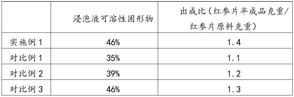 一种即食红参及其制备方法与流程