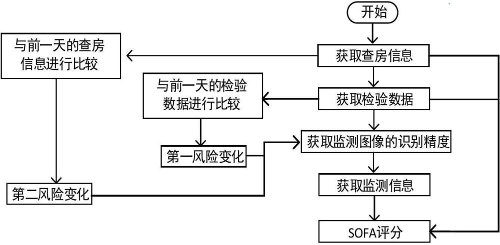 一种通过SOFA评分的衰减确定风险级别并进行预警的方法