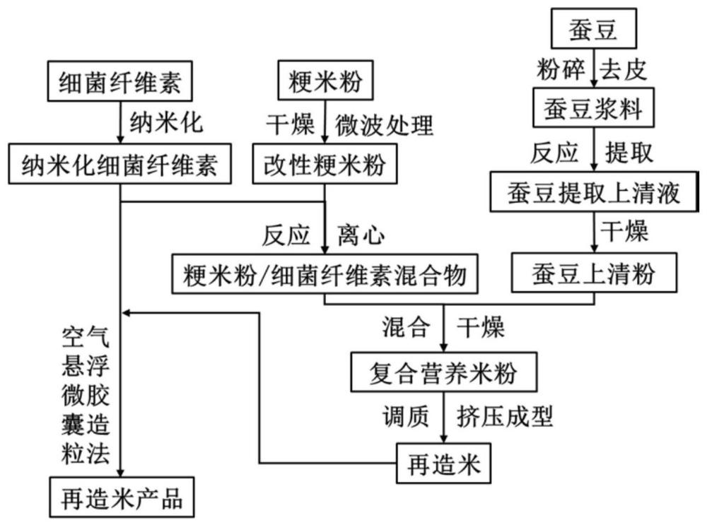 一种利用复合营养米粉制作的再造米产品及其制备方法