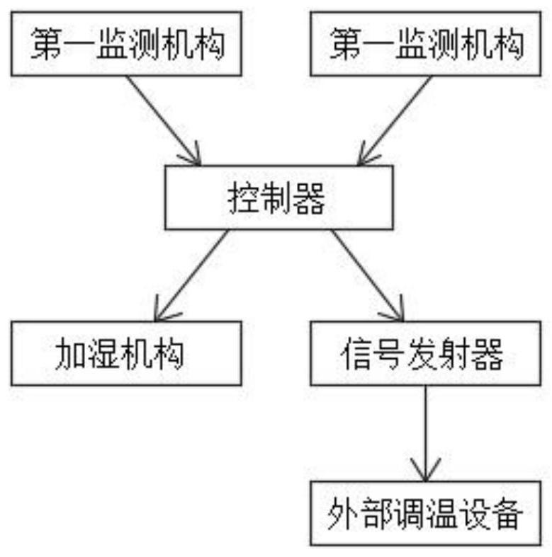 一种用于羊肚菌种植的温度控制系统的制作方法