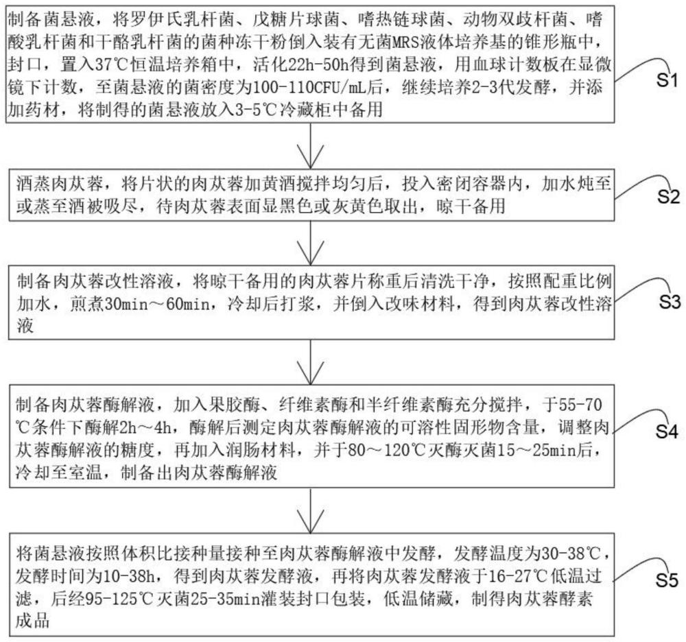 一种肉苁蓉酵素制备方法与流程