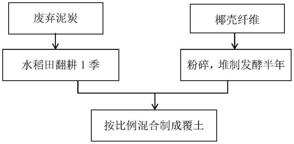 一种利用废弃泥炭的双孢蘑菇栽培覆土及蘑菇栽培方法