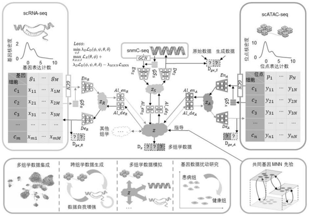 一种单细胞多组学数据跨模态生成方法及系统