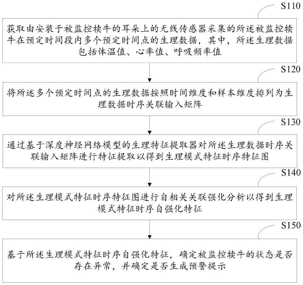 用于犊牛养殖的智能化监控管理方法及系统与流程