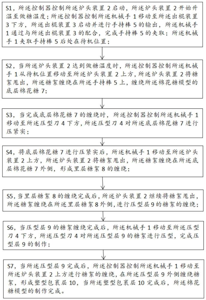 自动棉花糖售卖机的棉花糖模型的制作方法与流程