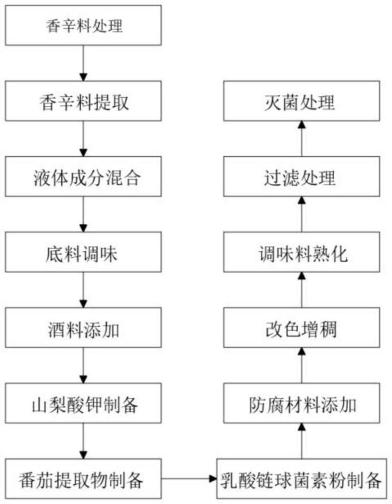 一种保质期长的酱卤制品用调味料及其制备方法与流程