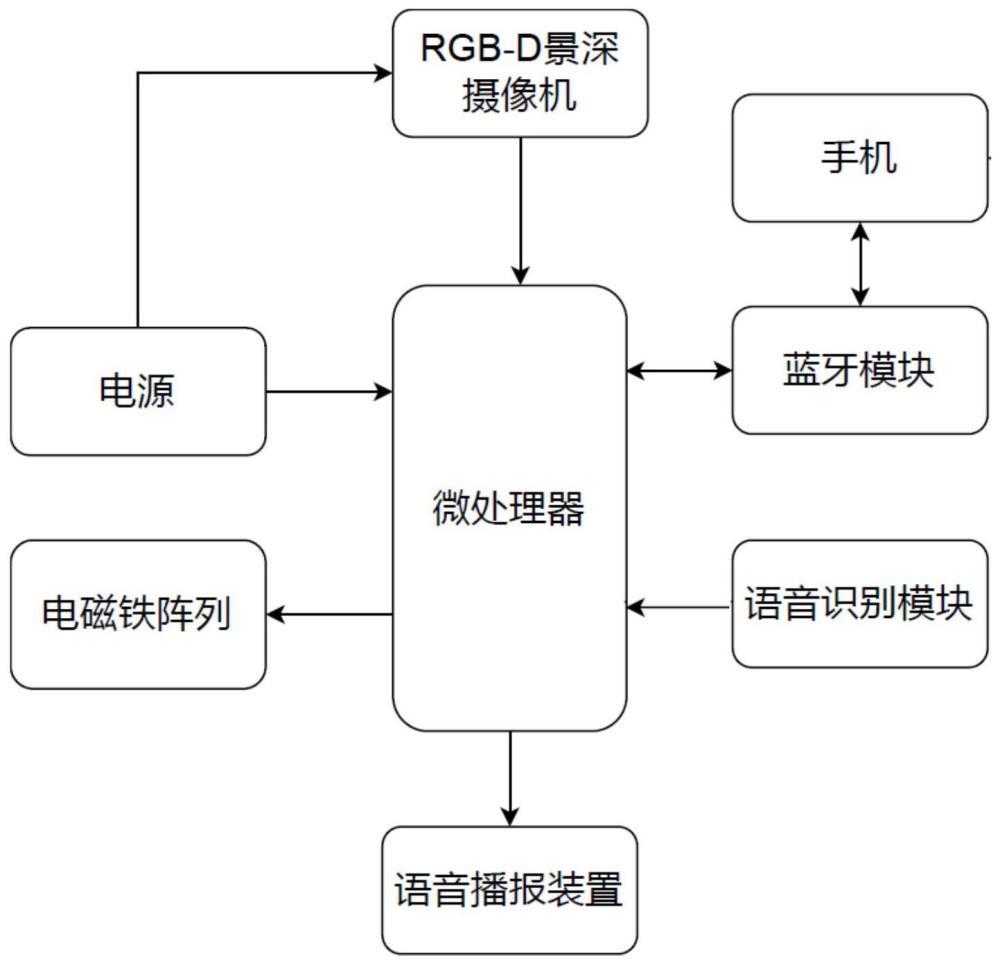 一种辅助盲人行走及位姿控制的导盲仪及导盲方法