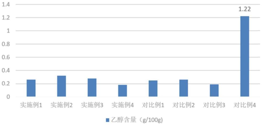 一种天麻酵素及其制备方法与应用与流程