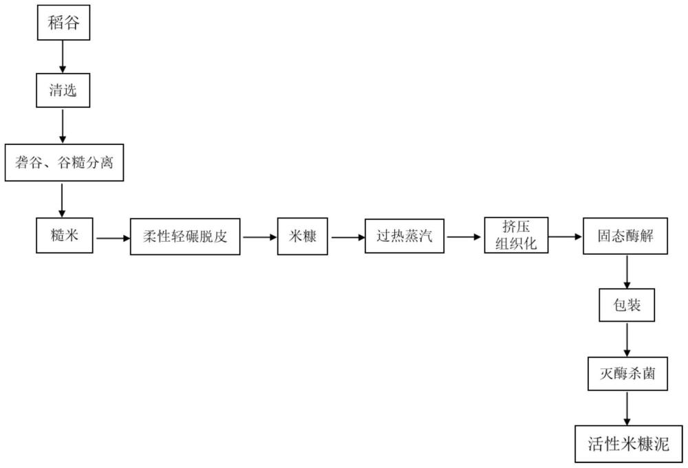 一种活性米糠泥的加工方法及应用与流程