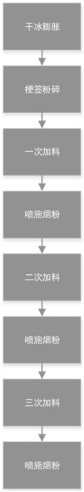 一种加热不燃烧烟草制品发烟段物料及其制作工艺和加热不燃烧烟草制品的制作方法