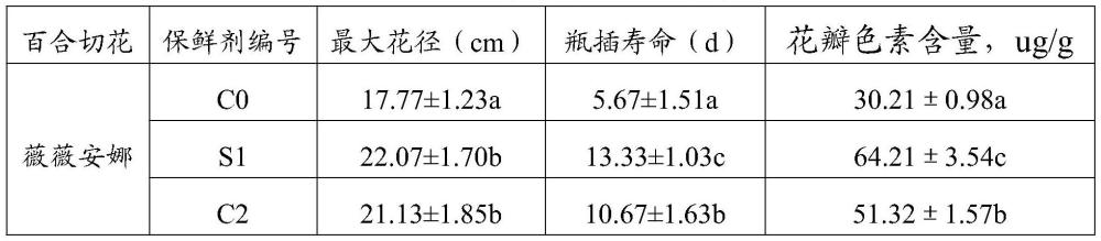 一种百合切花保鲜剂及其制备方法和应用与流程