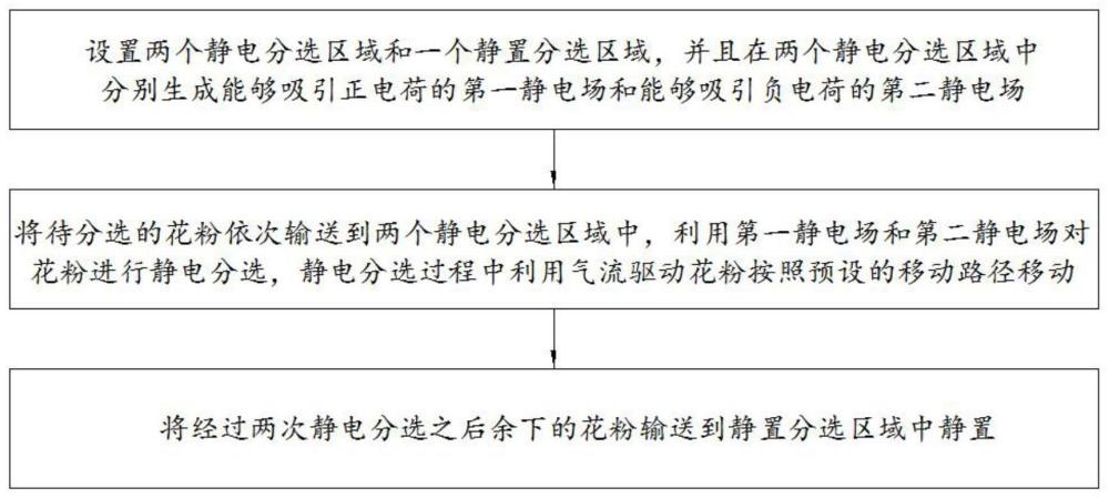 一种花粉分选方法及授粉方法