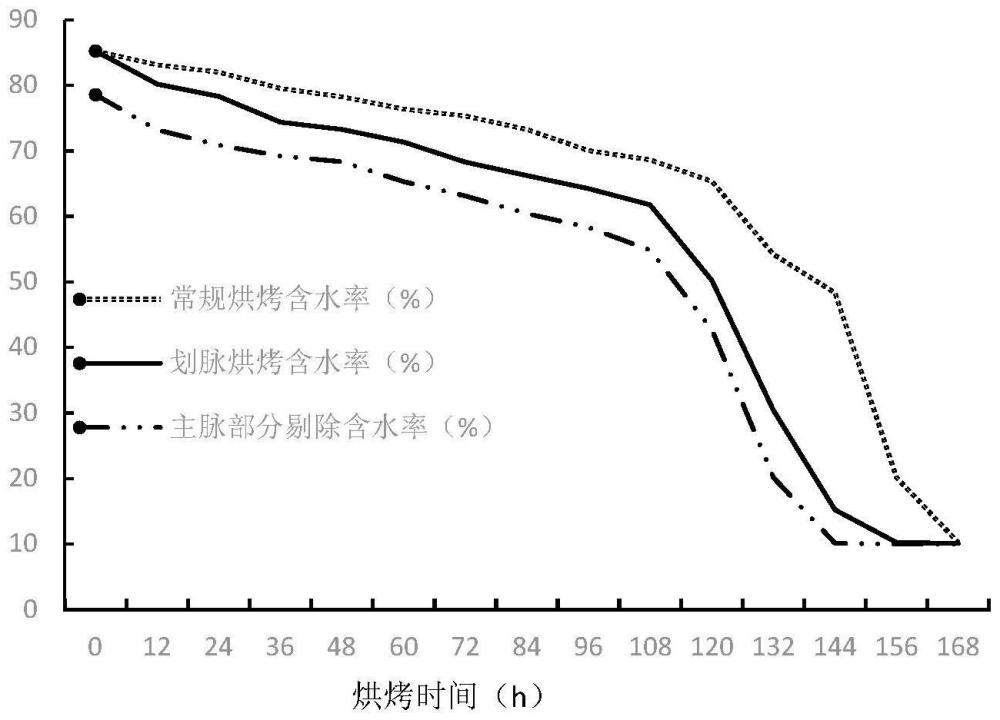 一种上六片破脉烘烤提质保香的方法与流程