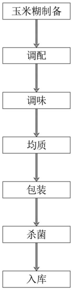 玉米糊的发酵方法及口感细腻的玉米饮料配方与流程