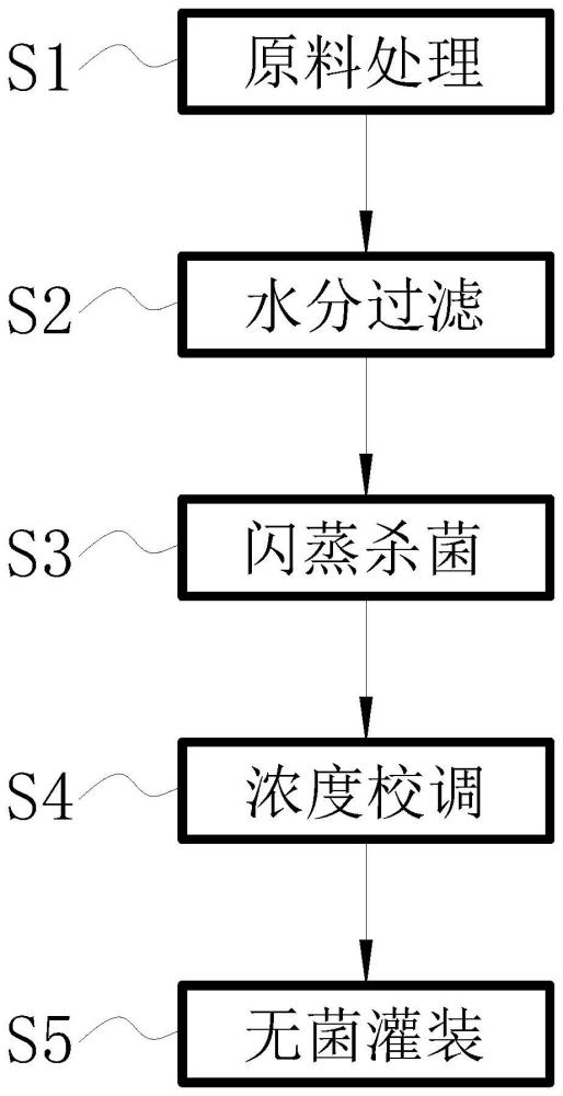 一种鲜奶浓缩杀菌方法与流程