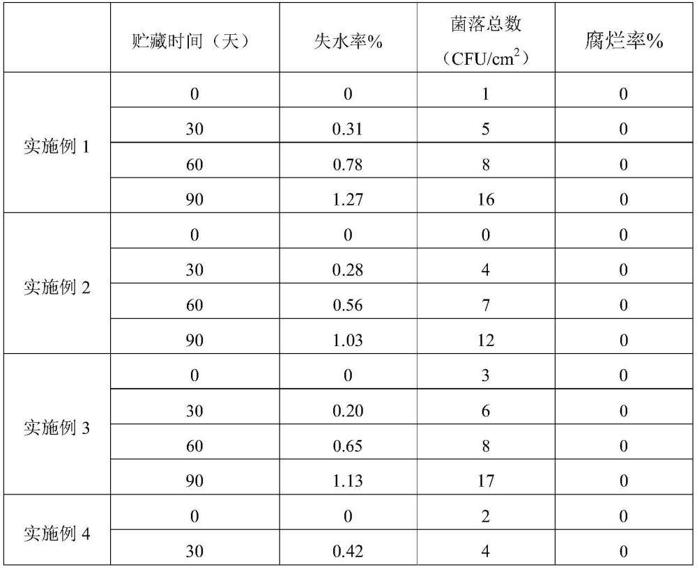 果蔬保鲜剂及保鲜方法