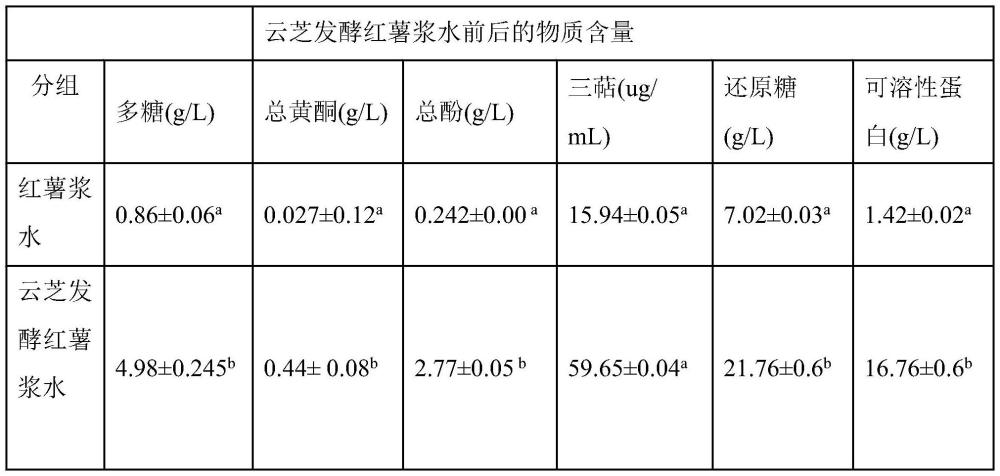 一种利用云芝发酵红薯浆水增强粘度特性的酸奶及其制备方法